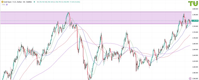 XAUUSD выкупили на снижении