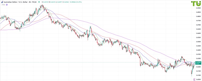 AUDUSD Аусси/доллар отыгрывает потери