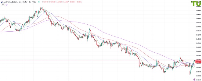 AUDUSD Аусси/доллар продолжает восстановление