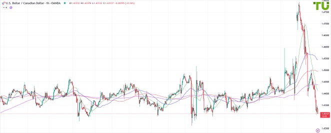 CAD рухнул на новостях о пошлинах, но был выкуплен