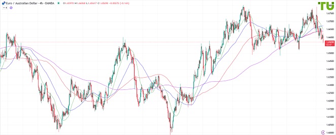 EURAUD Евро/аусси продолжает снижение