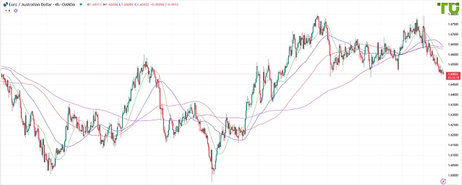 EURAUD Евро/аусси торгуется с негативным настроем