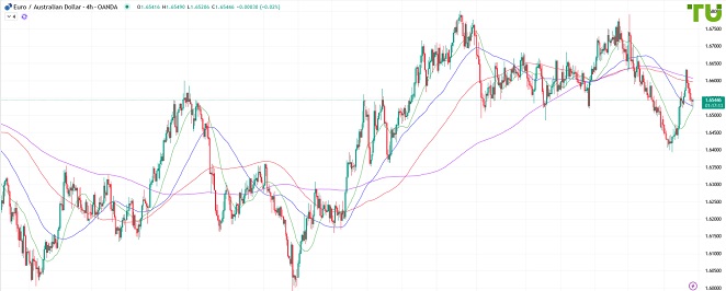 EURAUD Евро/аусси под давлением после роста