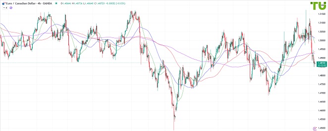 EURCAD Евро/луни продолжает падение