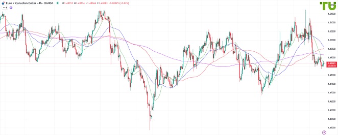 EURCAD Евро/луни остается под давлением