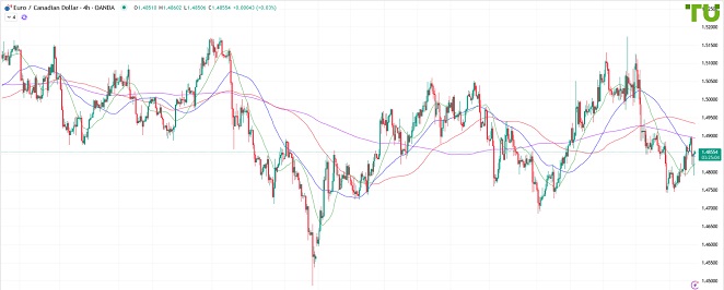EURCAD Евро/луни под давлением после роста