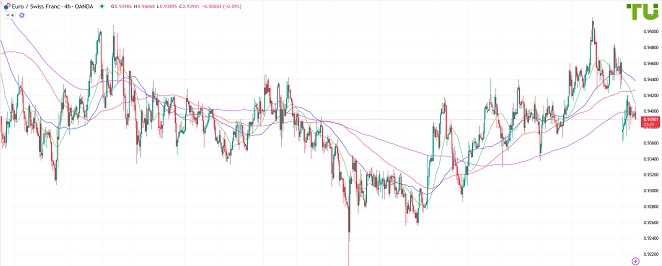 EURCHF Евро/франк остается под давлением