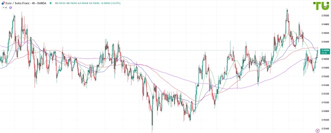 EURCHF Евро/франк восстанавливается после снижения
