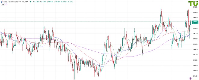 EURCHF Евро/франк отыгрывает потери