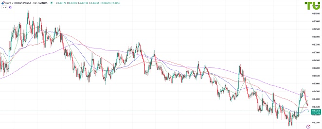 EURGBP Евро/фунт распродается в ожидании тарифов Трампа на товары из ЕС