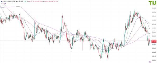EURGBP Евро/фунт остается под давлением