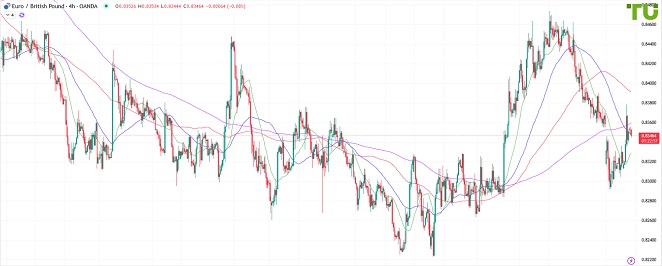 EURGBP Евро/фунт на смог продолжить рост на понижении ставки Банком Англии