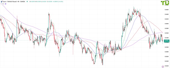 EURGBP Евро/фунт снизился к поддержке
