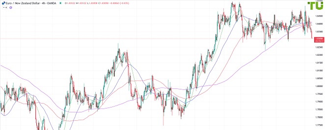 EURNZD Евро/киви пробил поддержку