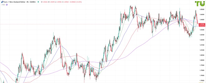 EURNZD Евро/киви продолжает падение