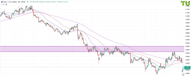 EURUSD Евро/доллар пытается отыгрывать потери