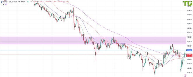 EURUSD Евро/доллар приблизился к сопротивлению 1.0450