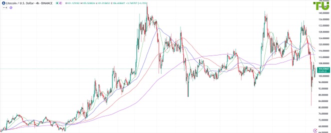 LTCUSD рухнул вслед за биткоином