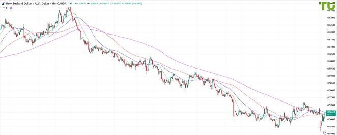 NZDUSD Киви/доллар протестировал 0.5650
