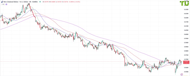 NZDUSD Киви/доллар пытается продолжить восстановление
