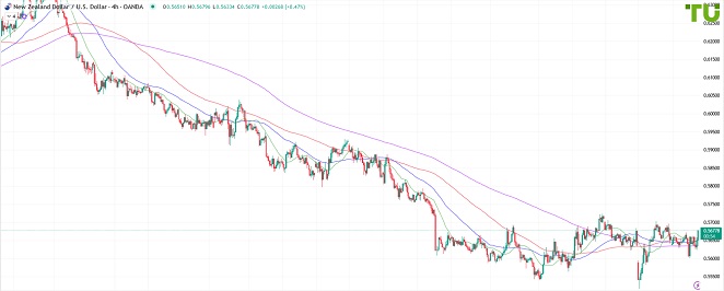 NZDUSD Киви/доллар на пути к 0.5700