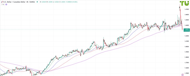 USDCAD Доллар/луни продолжает падение