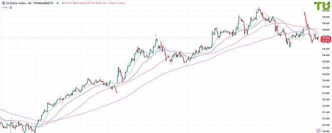 USDINDEX вернулся к поддержке 107.00