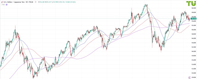 USDJPY Доллар/йена выкупают на падении