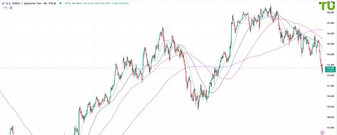 USDJPY Доллар/йена продолжает падение