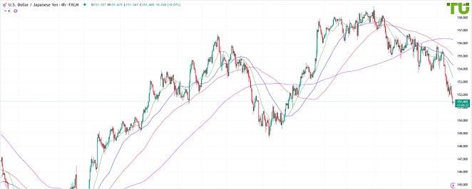 USDJPY Доллар/йена продолжает падение
