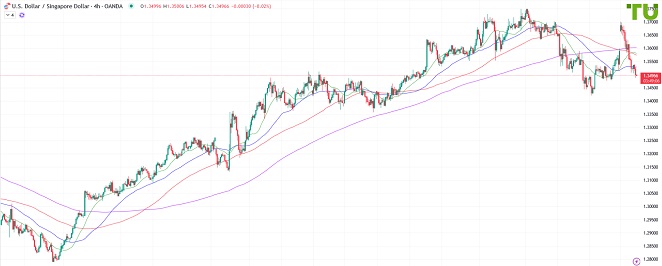 USDSGD ниже 1.3500