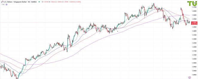 USDSGD торгуется в диапазоне