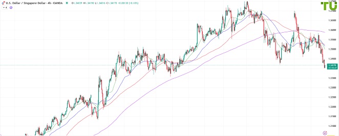 USDSGD пробил сильную поддержку и продолжил падение