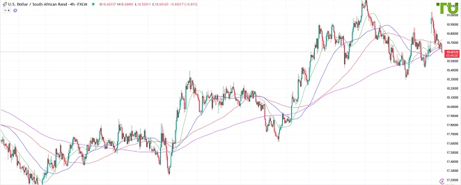USDZAR распродается