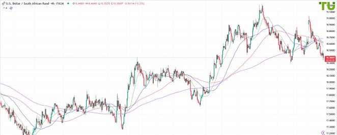 USDZAR приближается к сильной поддержке