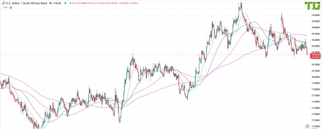 USDZAR снова снижается