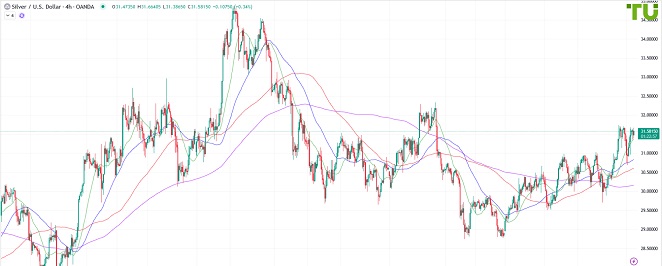 XAGUSD снова тестирует сопротивление