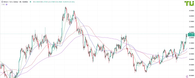 XAGUSD обновляет текущий максимум