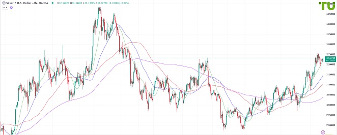 XAGUSD тоже выкупают на падении