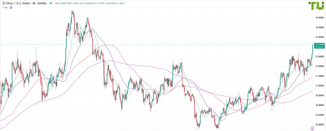XAGUSD продолжает рост