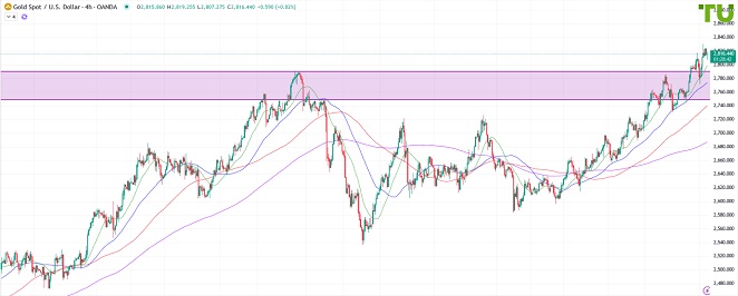 XAUUSD пытается закрепиться выше 2800
