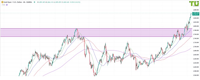 XAUUSD продолжает дорожать