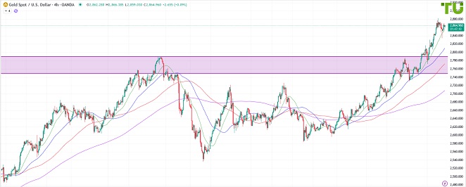 XAUUSD выкупают на снижении
