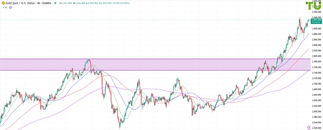 XAUUSD приближается к максимуму