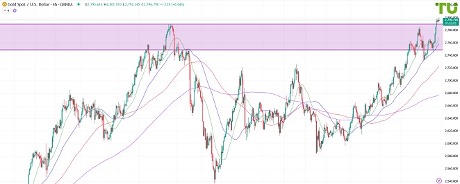 XAUUSD тестирует 2800 долларов за унцию