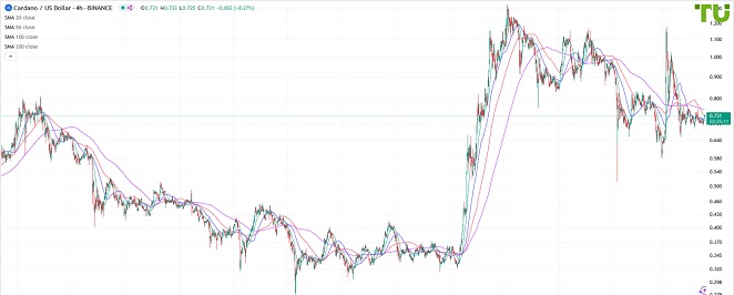 ADAUSD консолидируется после снижения
