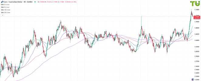 EURAUD Евро/аусси под давлением