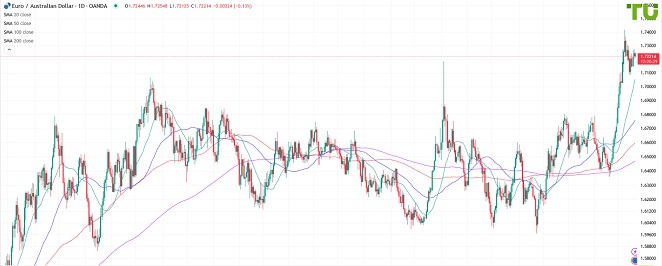 EURAUD Евро/аусси рискует возобновить снижение