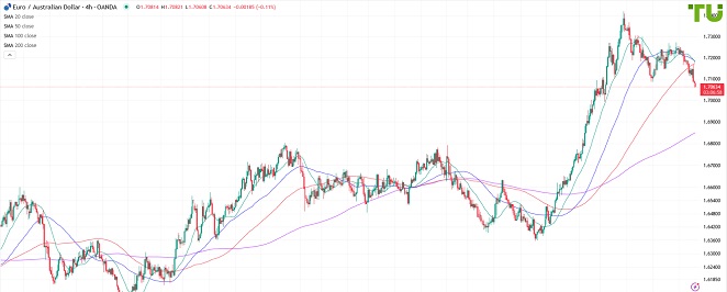 EURAUD Евро/аусси продолжает падение