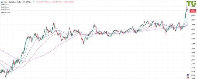 EURCAD Евро/луни рискует продолжить снижение